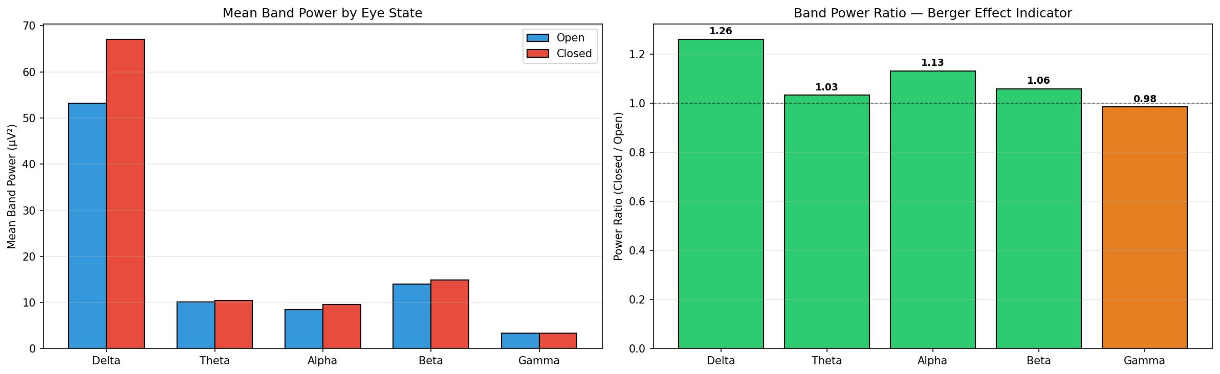 Frequency Band Power EDA
