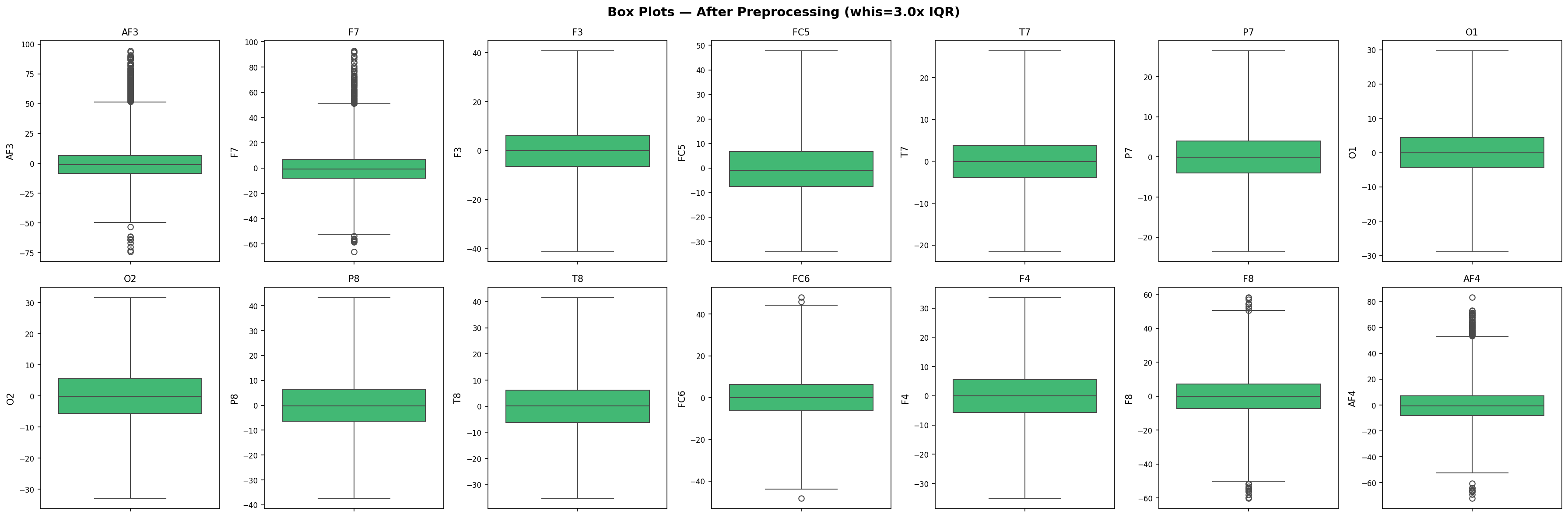 Box Plots After Cleaning