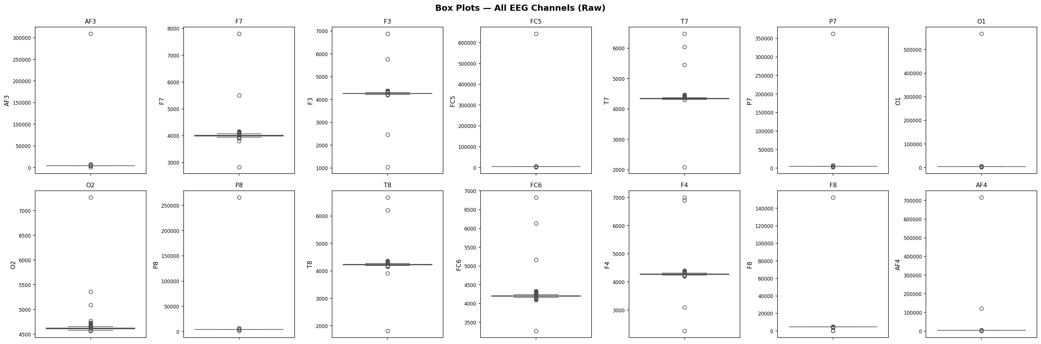 Box Plots