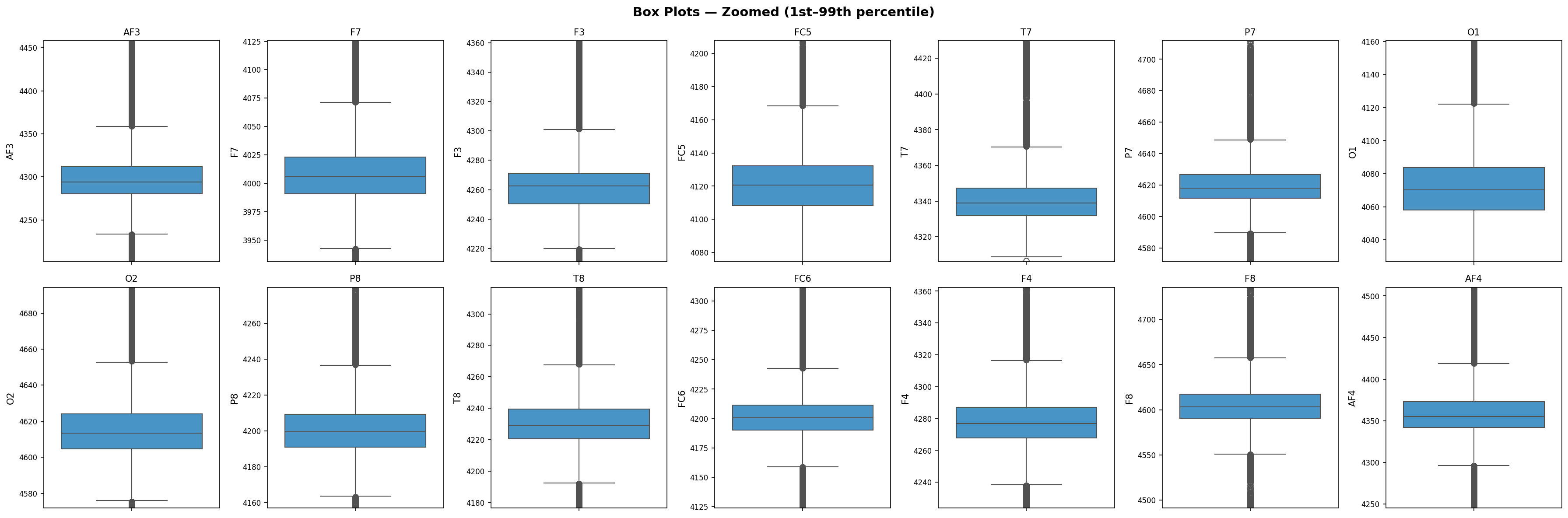 Box Plots Zoomed