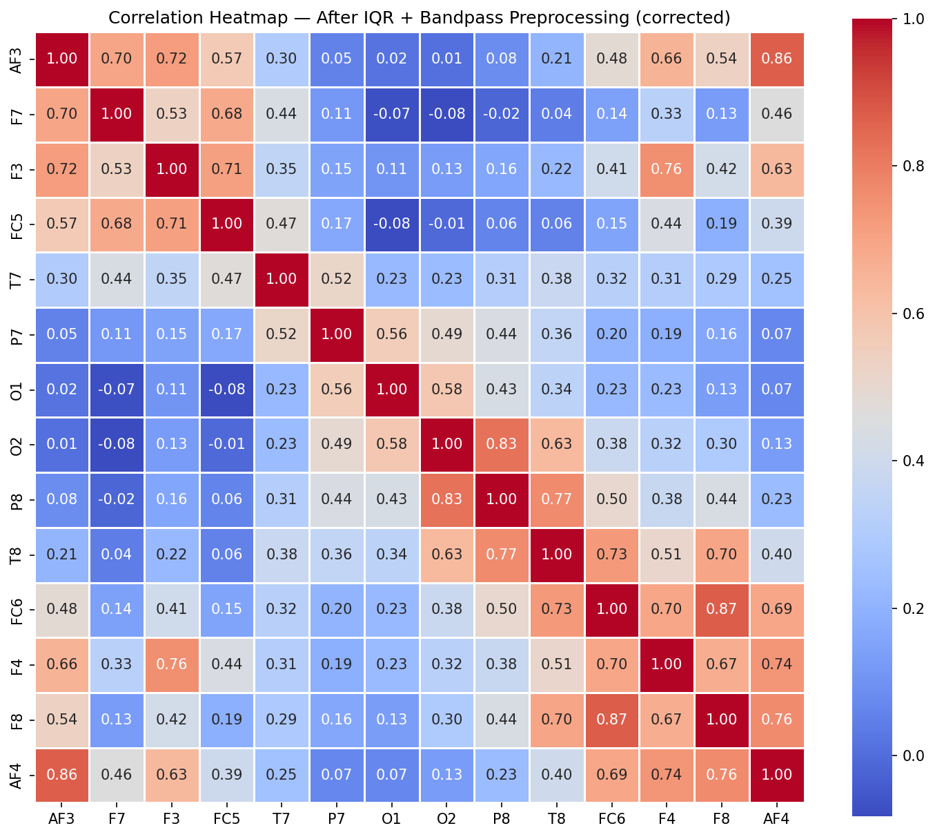 Corrected Correlation Heatmap