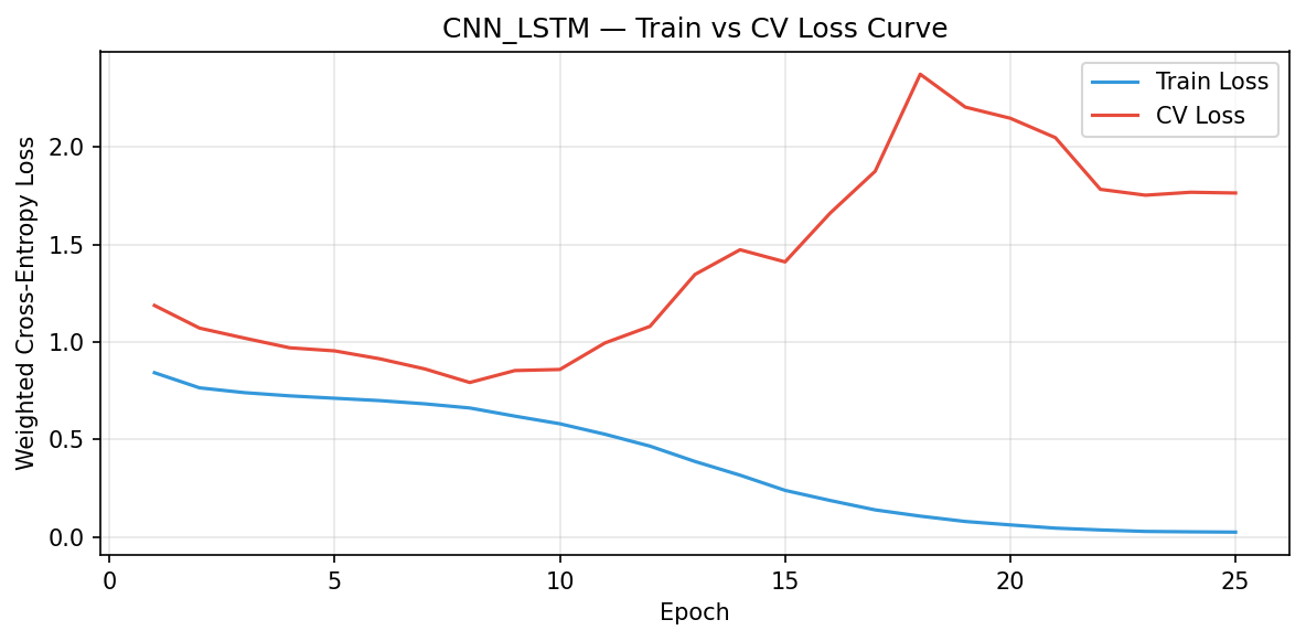 CNN_LSTM Loss Curve