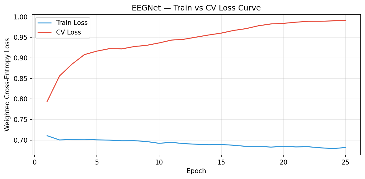EEGNet Loss Curve