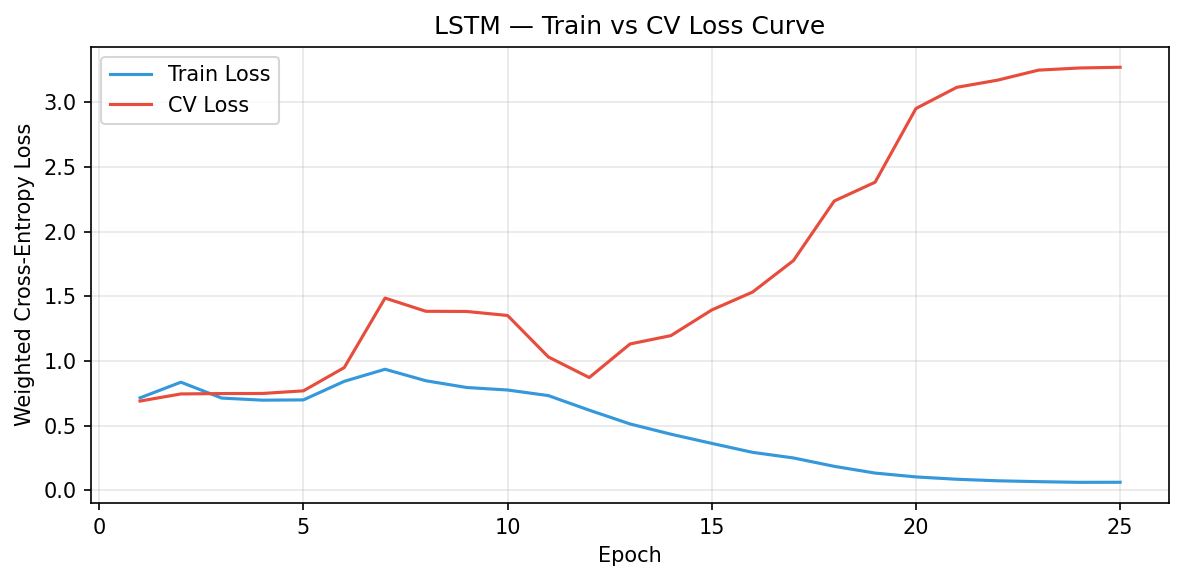 LSTM Loss Curve
