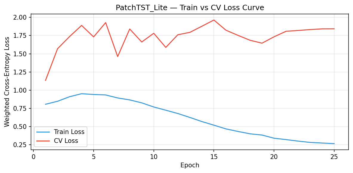 PatchTST_Lite Loss Curve