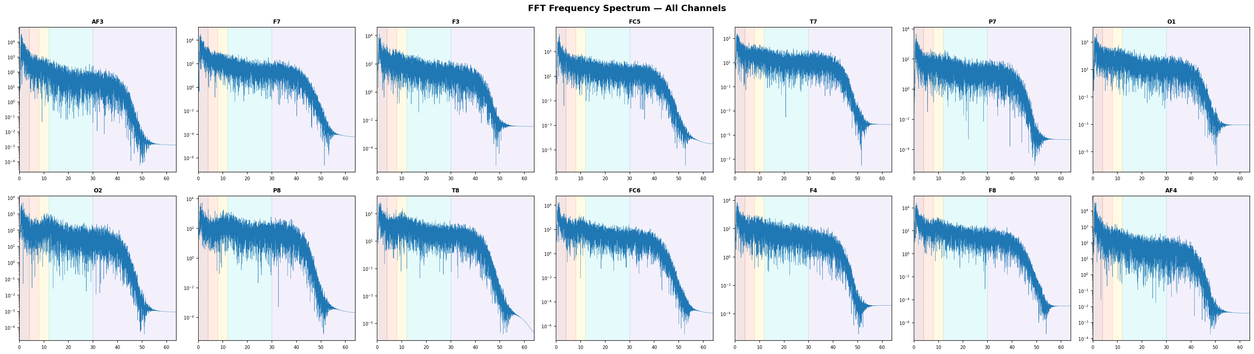 FFT Frequency Spectrum