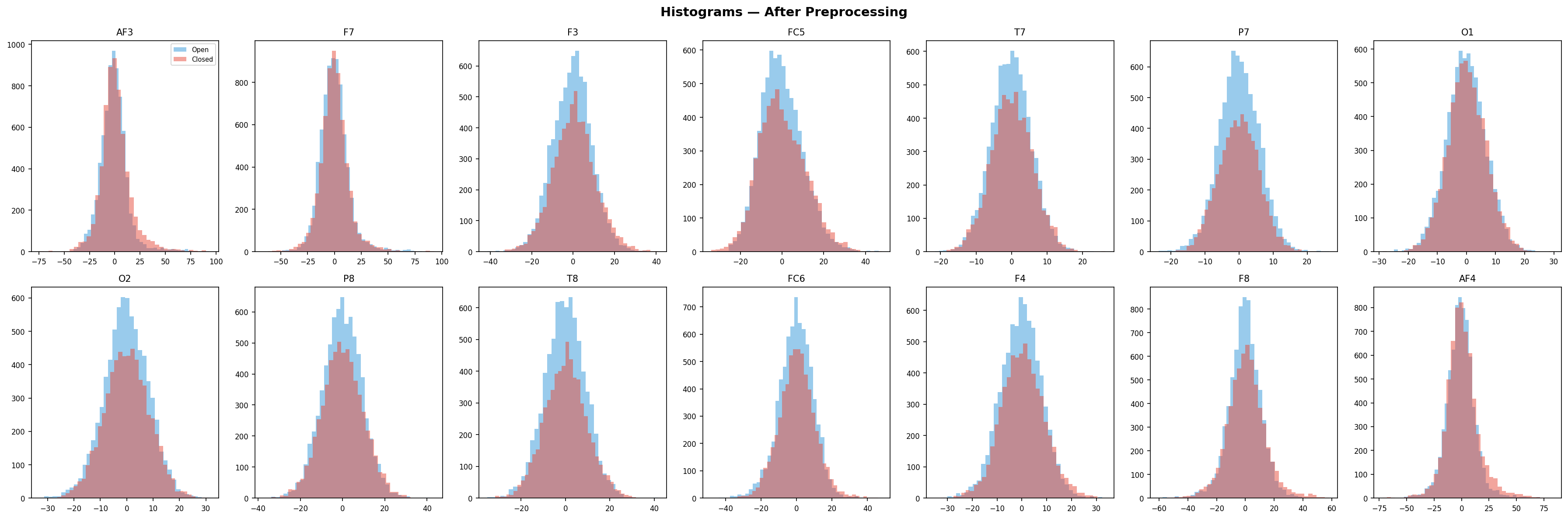 Histograms After Cleaning