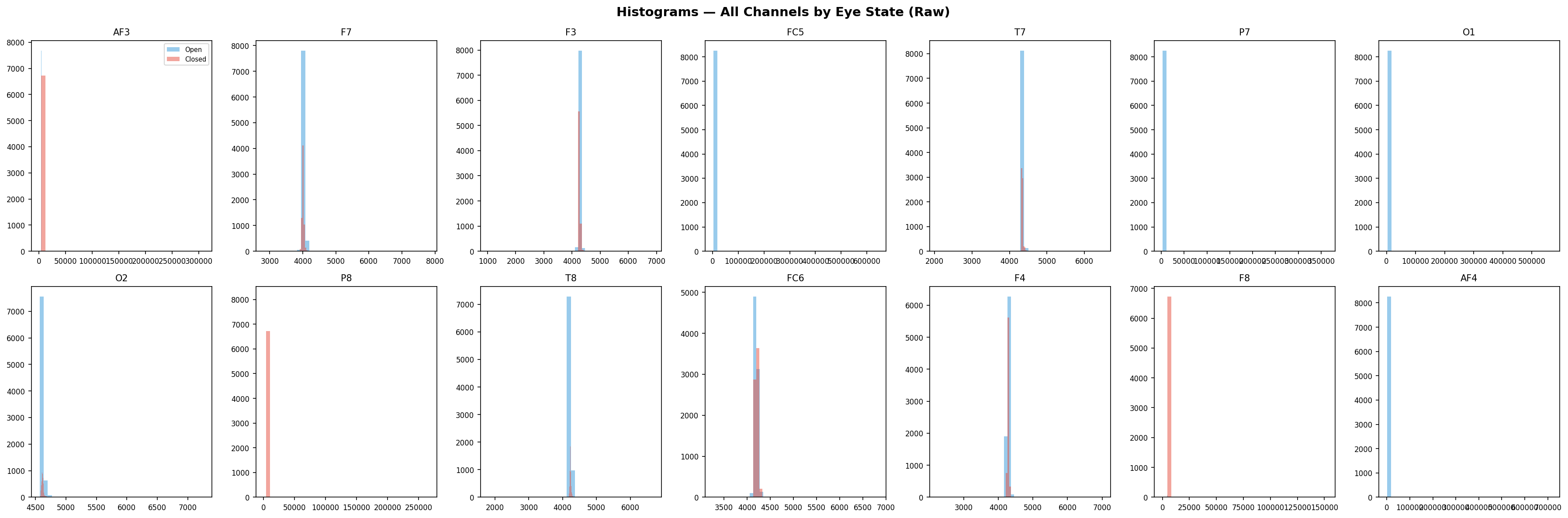 Histograms