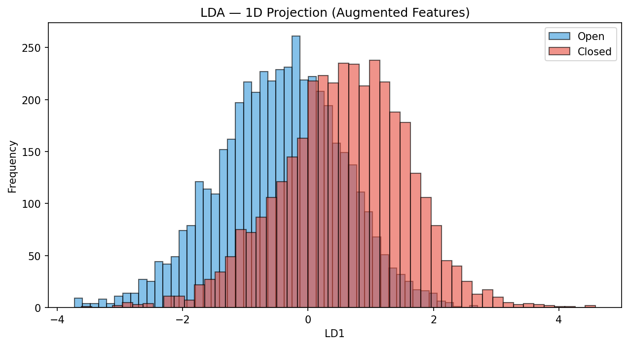 LDA 1D Projection