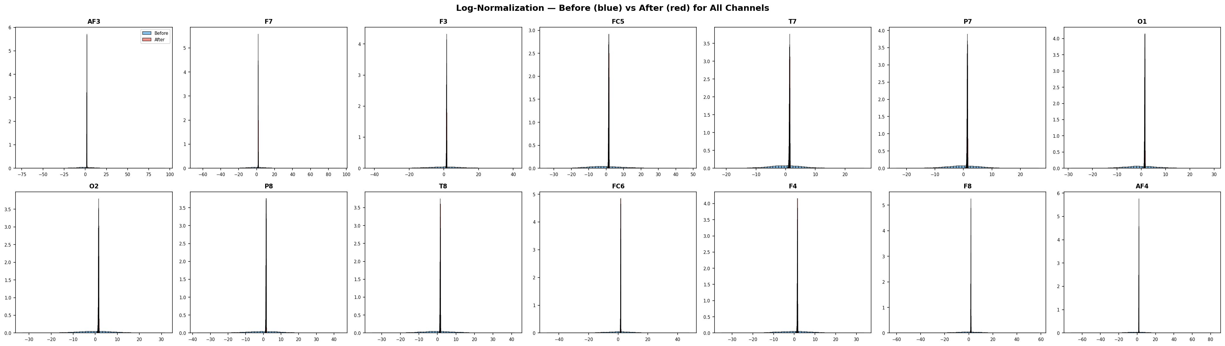 Log-Normalization — All Channels