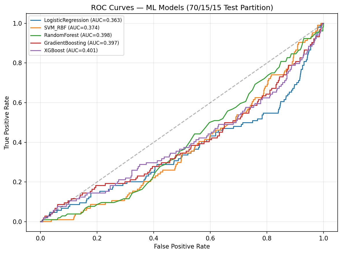 ML ROC Curves