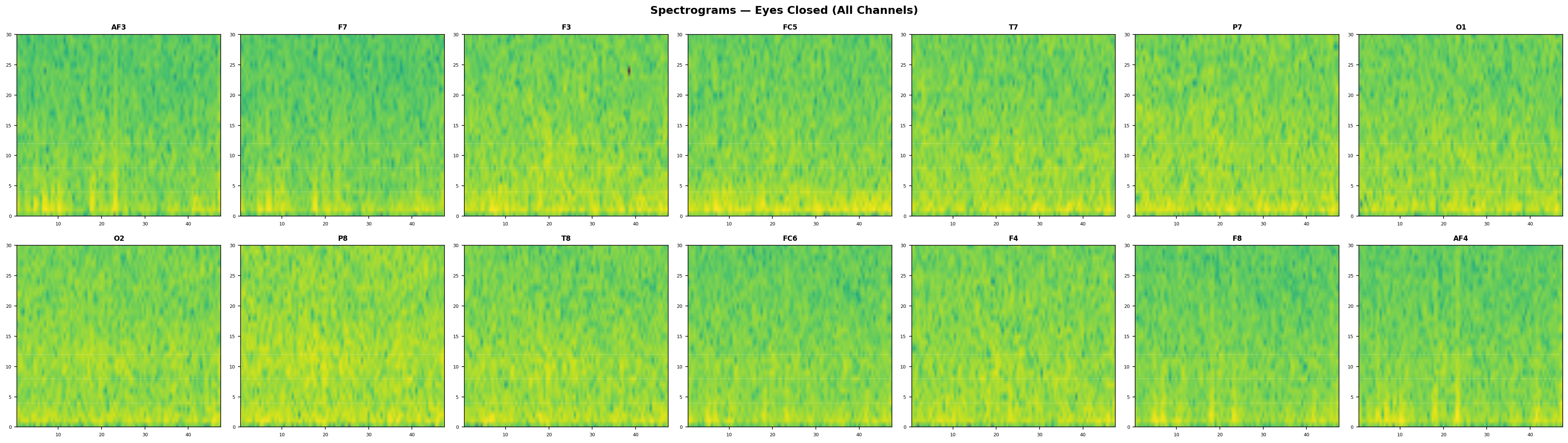 Spectrograms Eyes Closed
