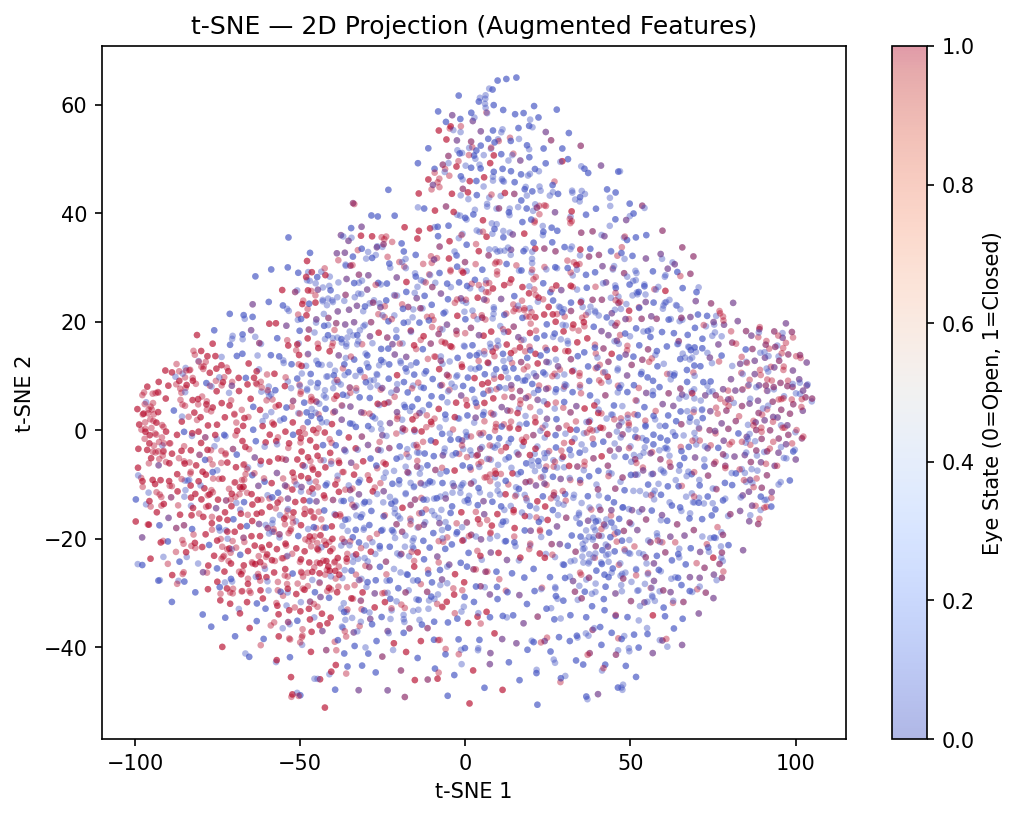 t-SNE 2D Projection