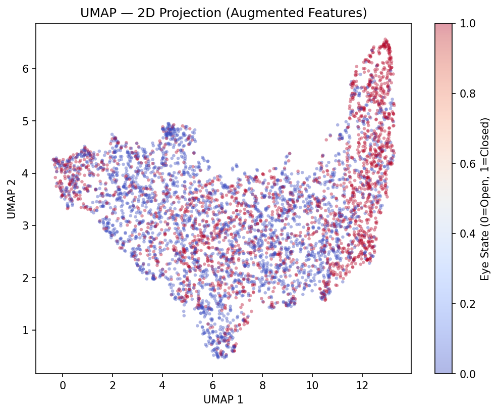 UMAP 2D Projection
