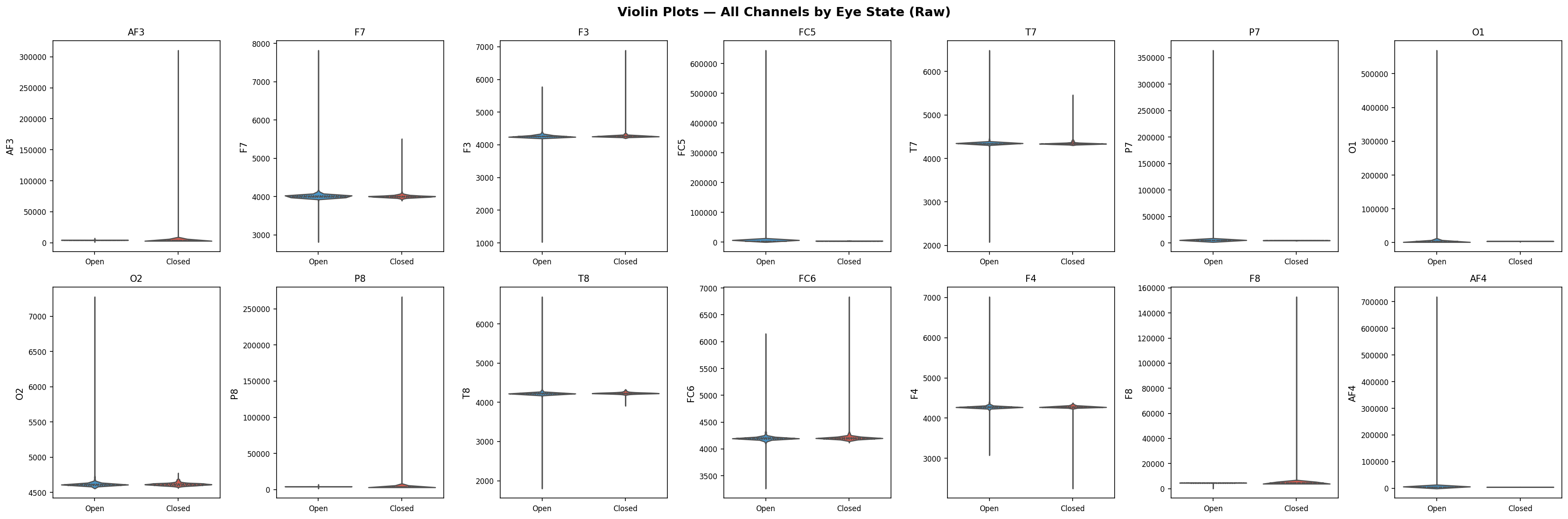 Violin Plots