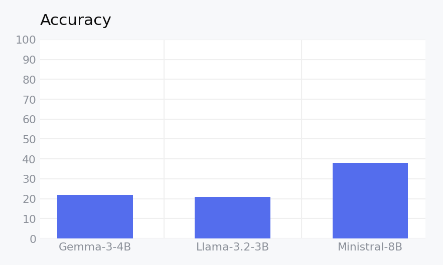 LAMBADA accuracy by model