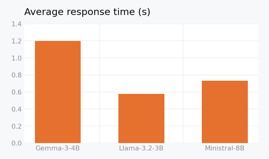 LAMBADA average response time