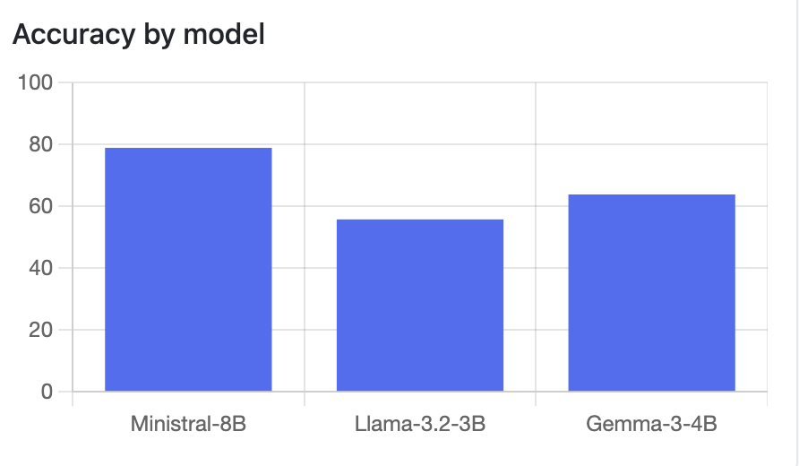 MMLU accuracy by model