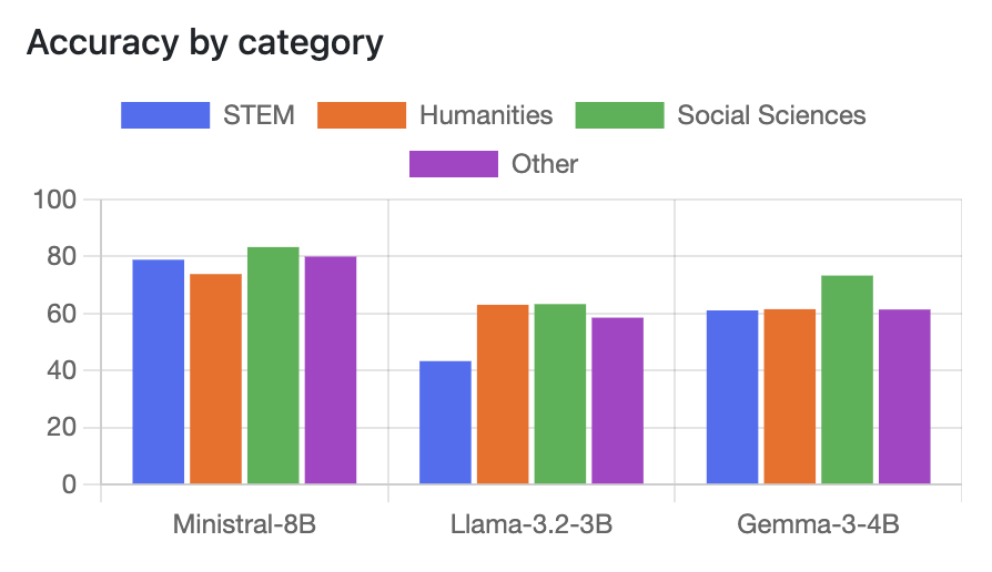MMLU accuracy by category