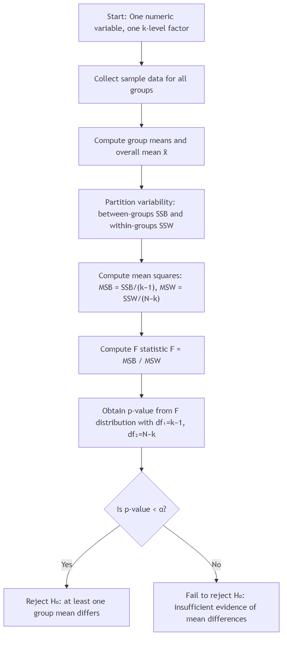 One-Way ANOVA Workflow Diagram