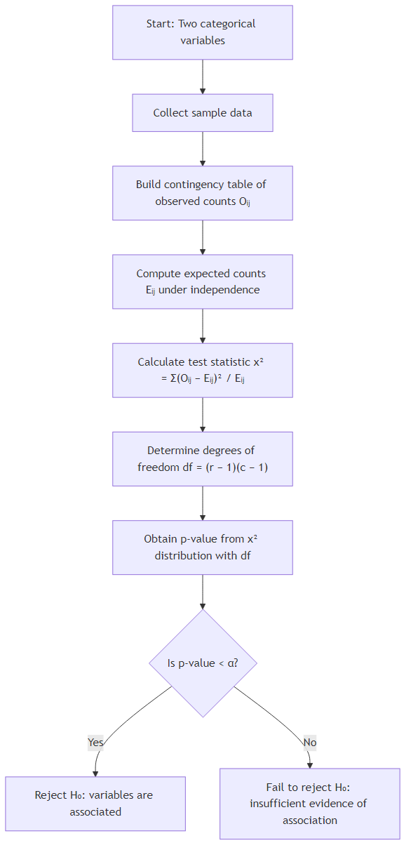 chi-square Test of Independence Workflow Diagram