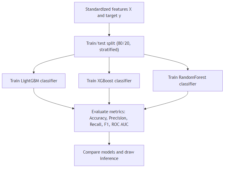 Machine Learning Workflow
