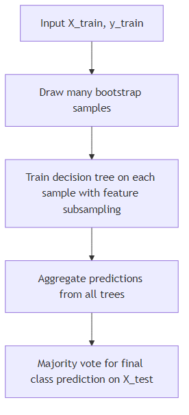 RandomForest Training Loop