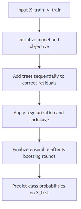 XGBoost Training Loop