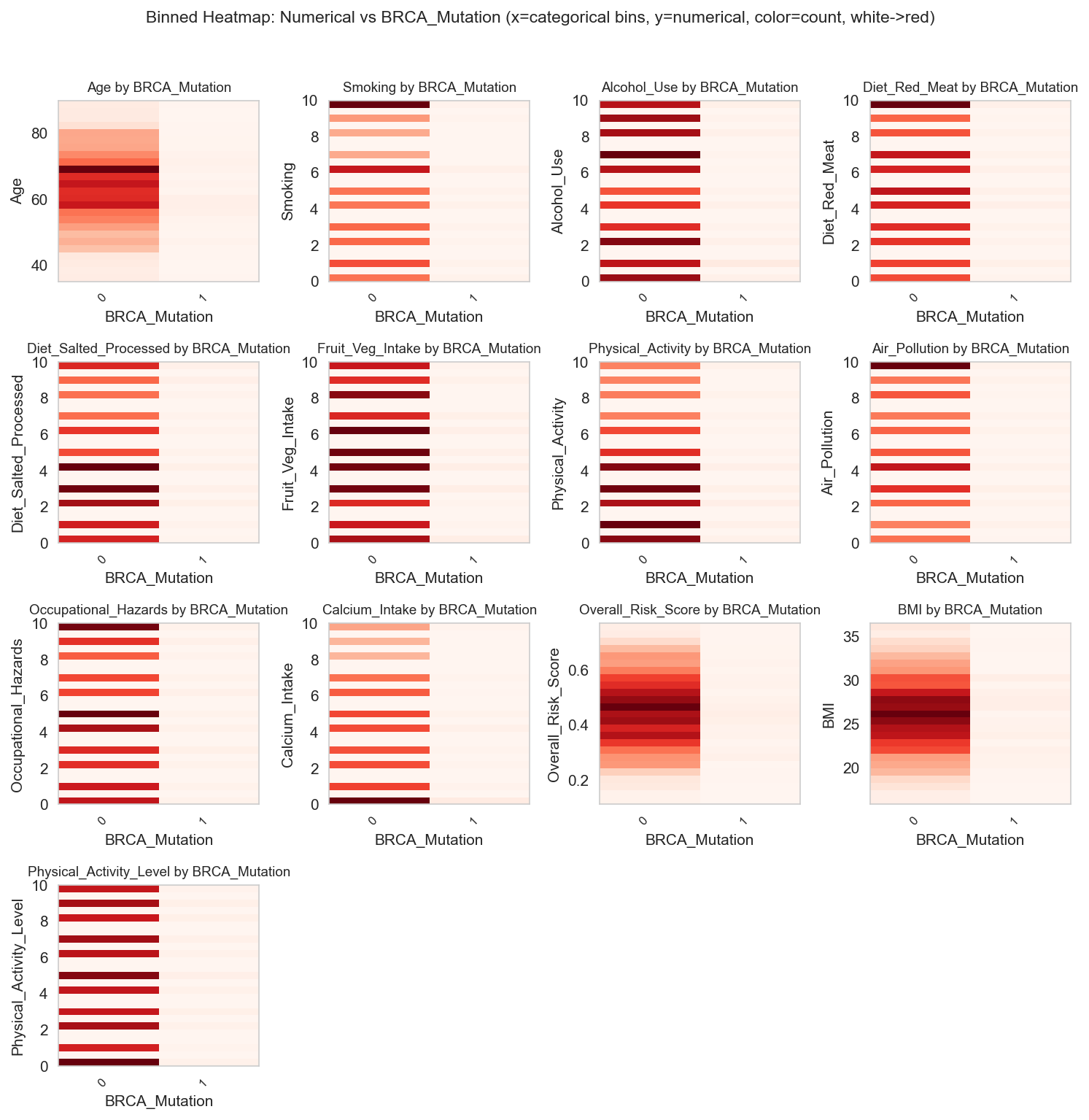 binned_heatmap_num_vs_BRCA_Mutation
