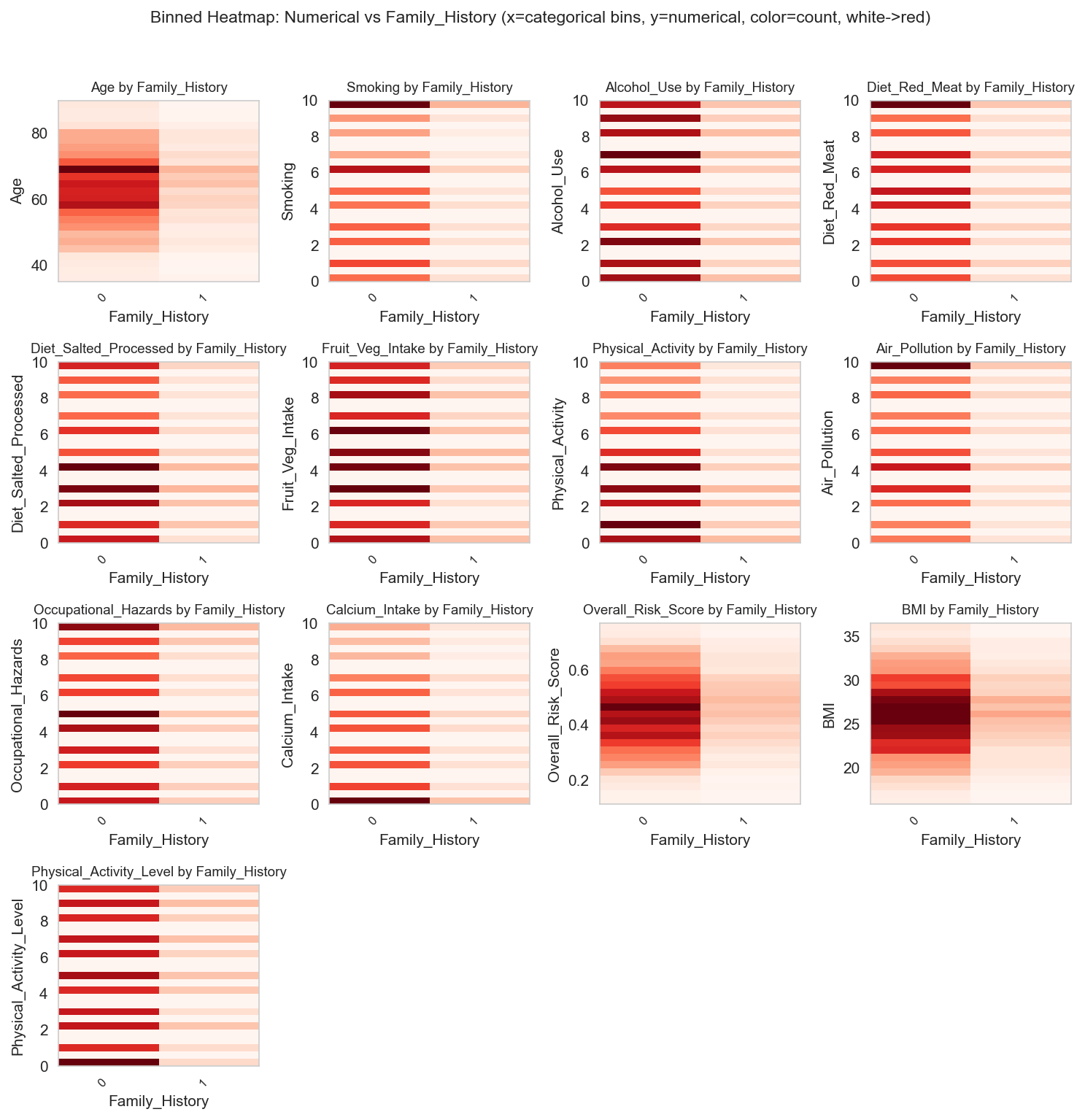 binned_heatmap_num_vs_Family_History