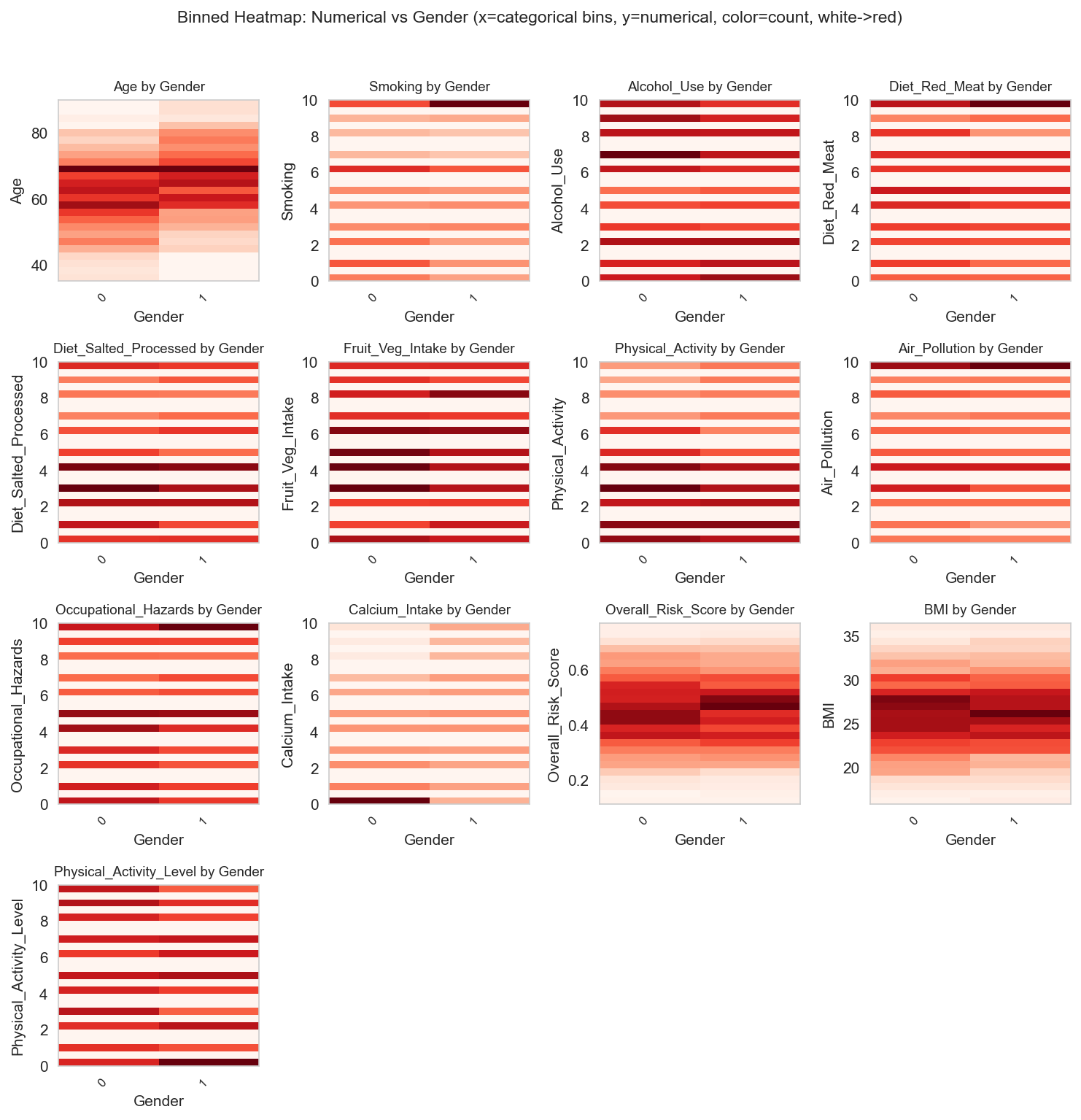 binned_heatmap_num_vs_Gender