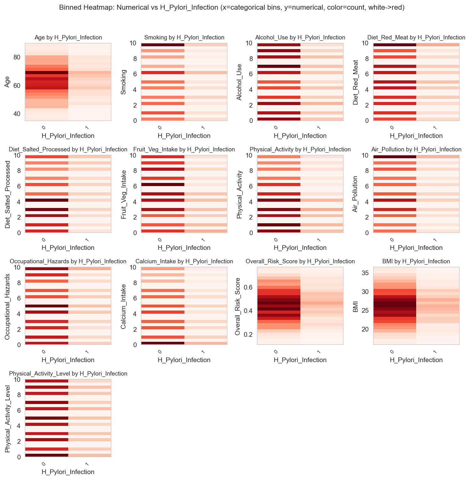 binned_heatmap_num_vs_H_Pylori_Infection