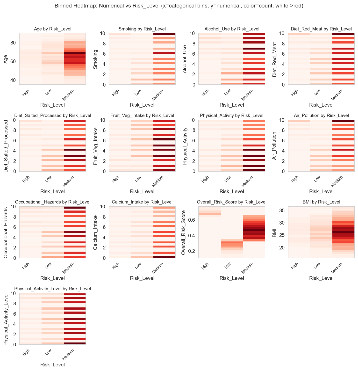 binned_heatmap_num_vs_Risk_Level