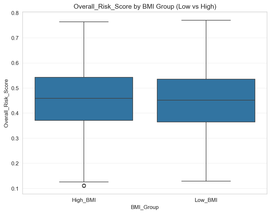 boxplot_overall_risk_vs_bmi_group