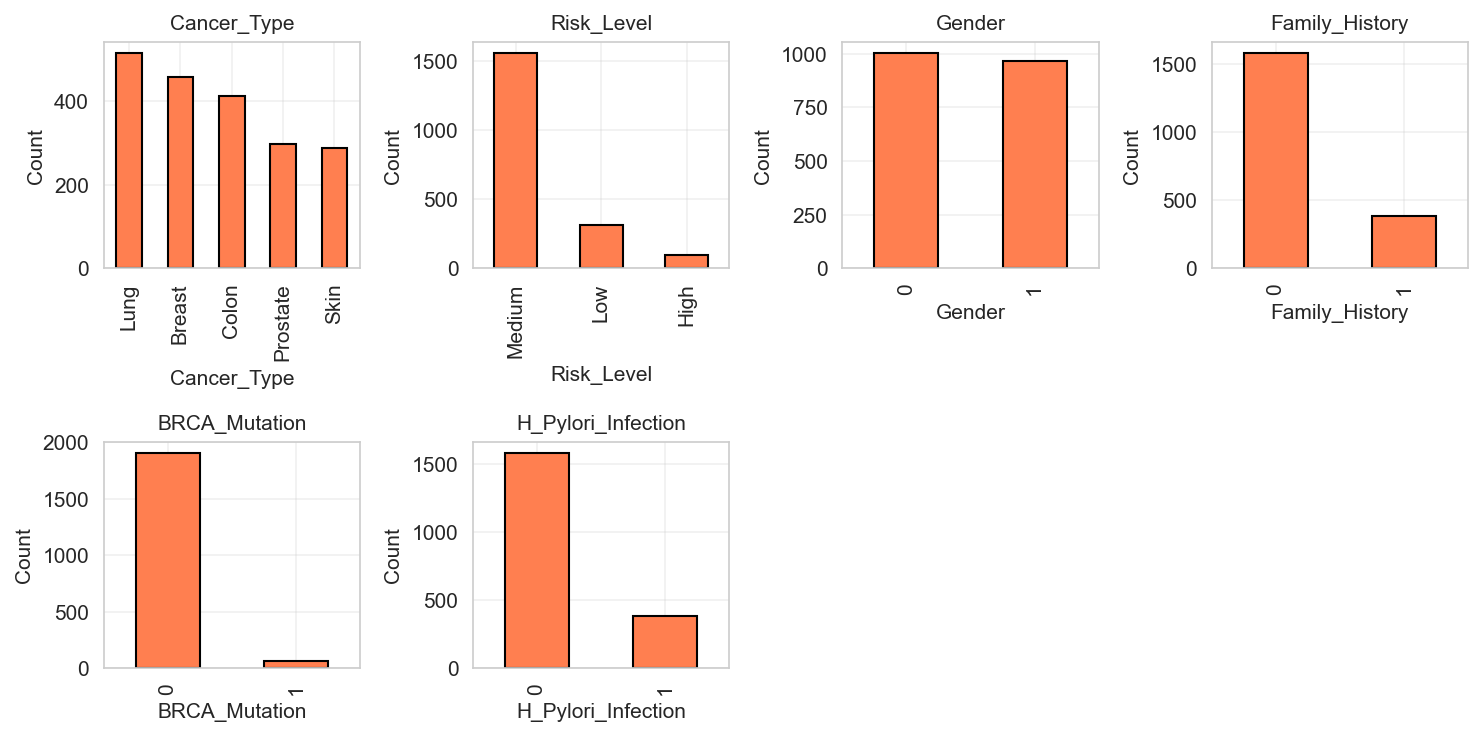 categorical_cols_distribution