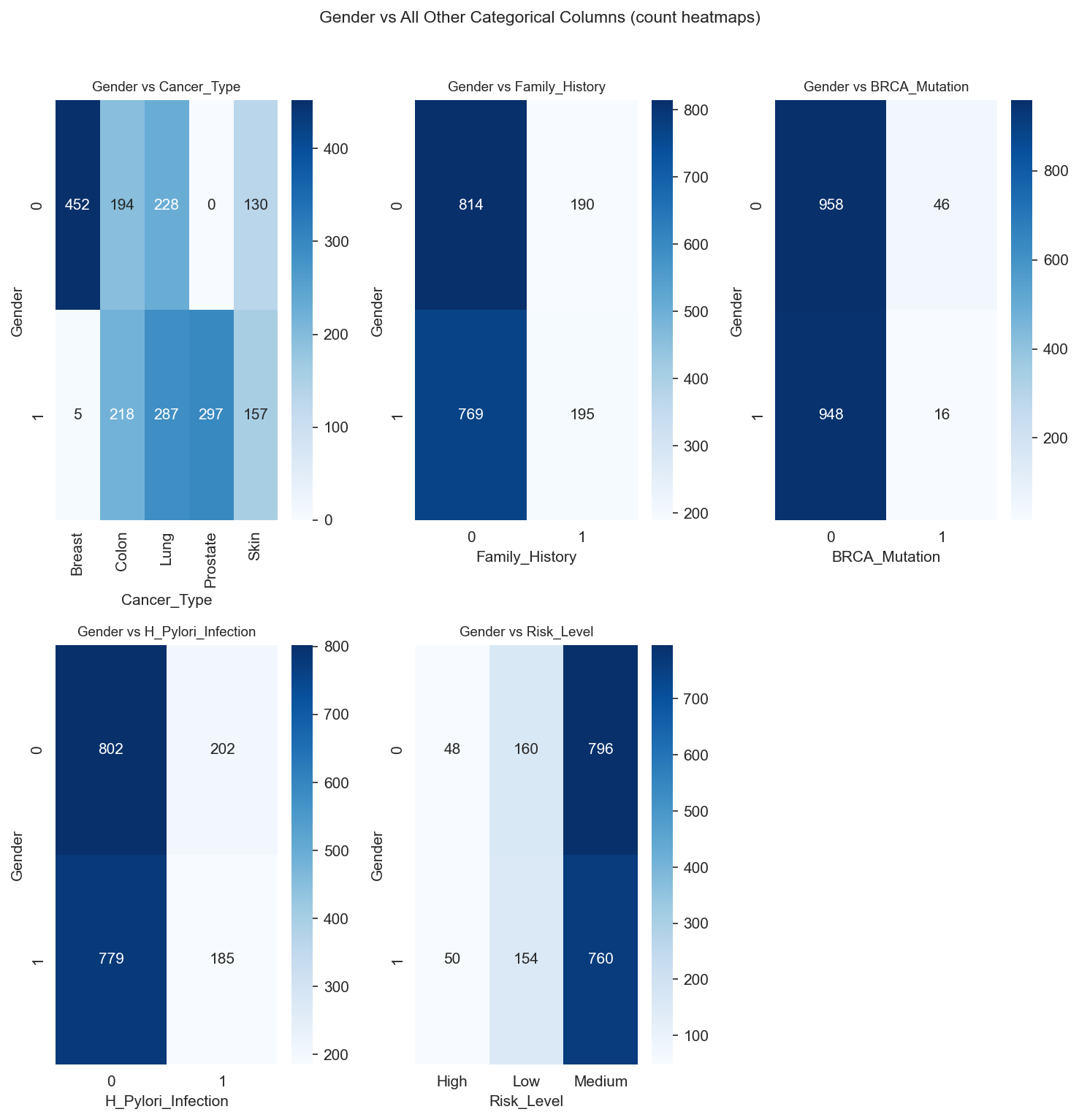 heatmap_collage_Gender_vs_all
