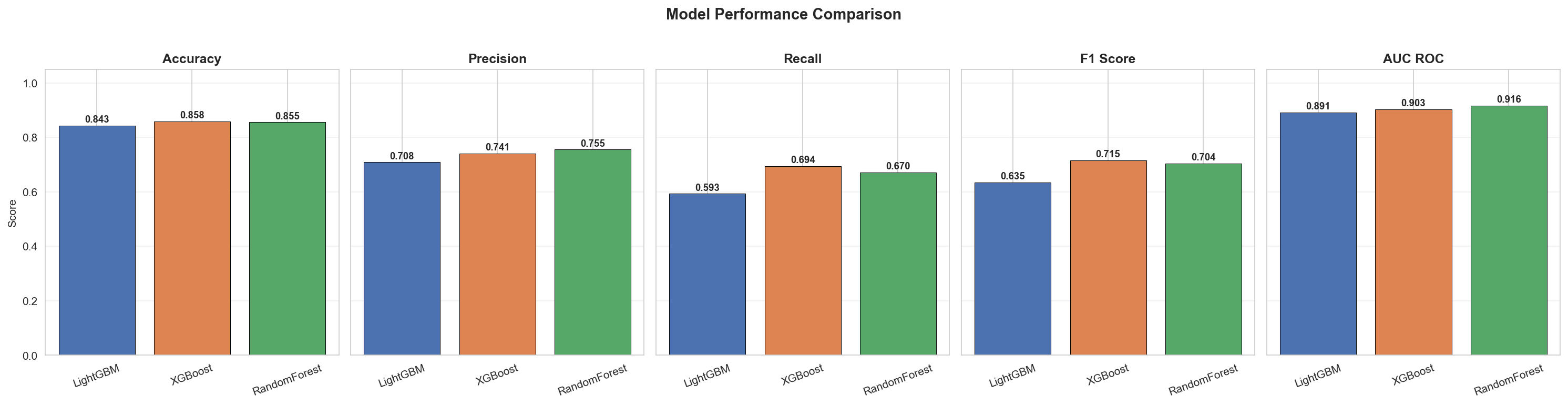 Model Metrics Comparison