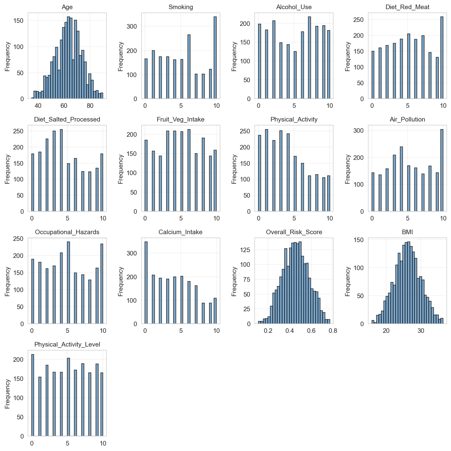 numerical_cols_distribution