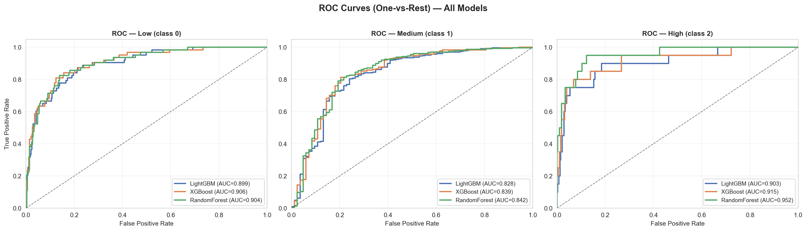 ROC Curves All Models