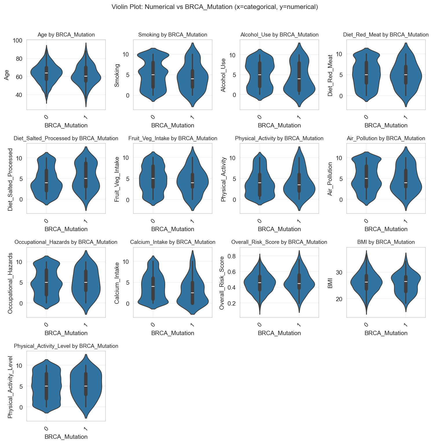 violinplot_num_vs_BRCA_Mutation