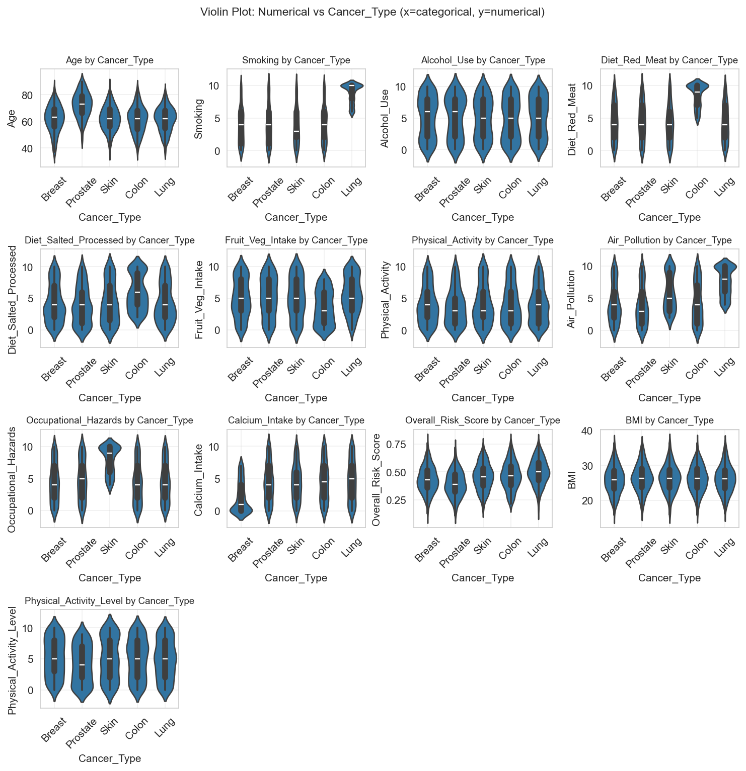 violinplot_num_vs_Cancer_Type
