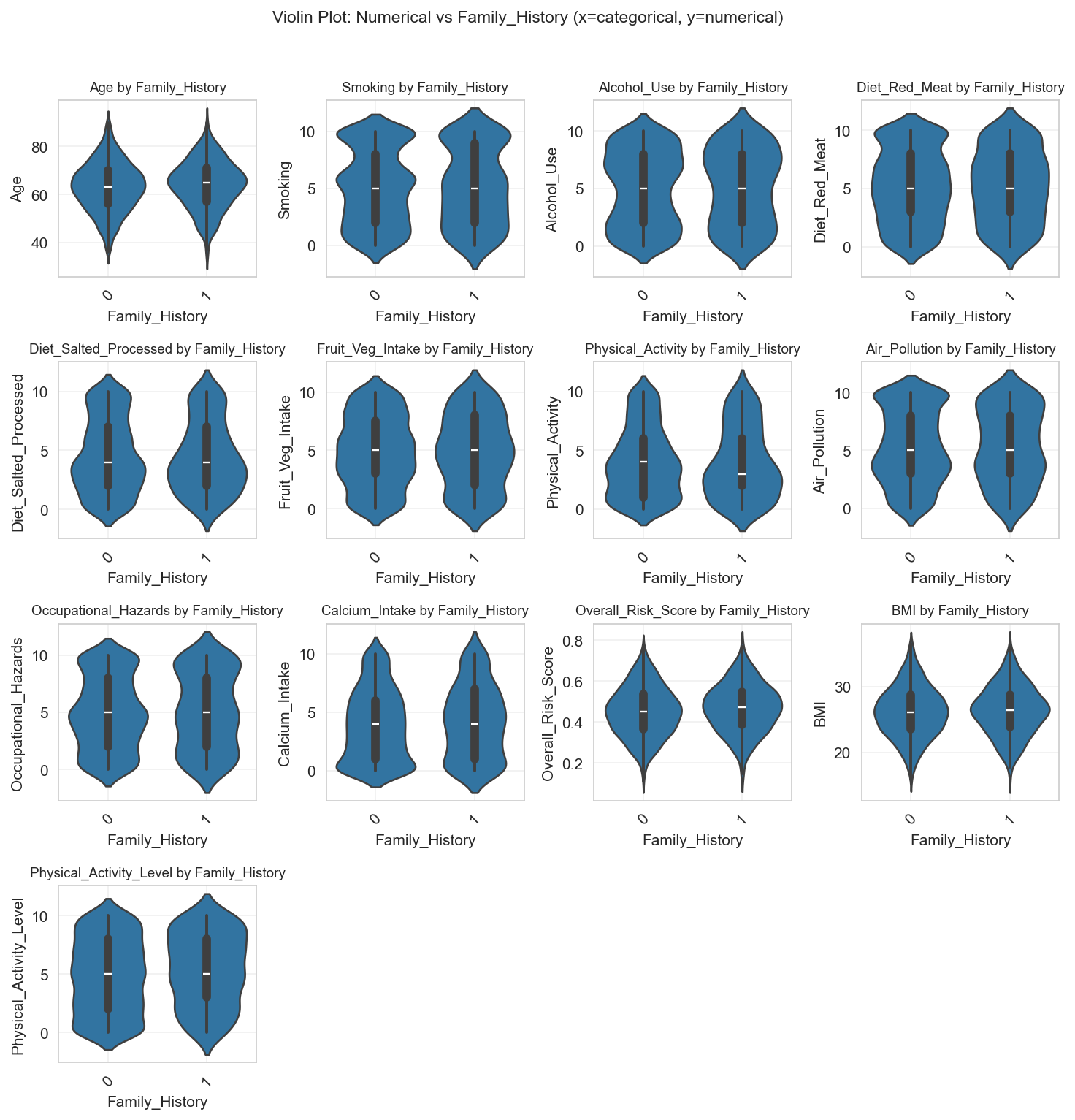 violinplot_num_vs_Family_History