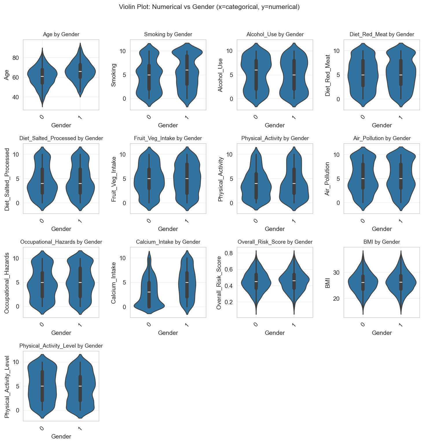 violinplot_num_vs_Gender